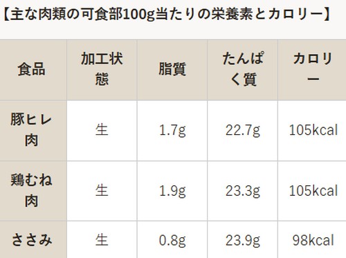 ダイエット中の食事って？健康的に痩せるポイント！
