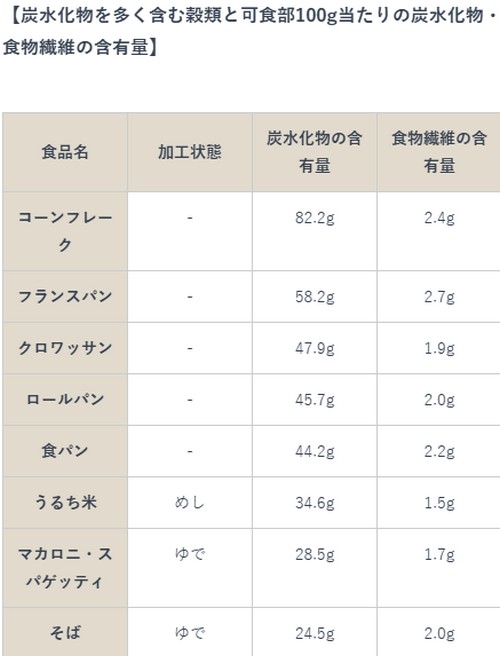 炭水化物を多く含む食べ物って？摂取基準！
