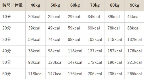 ウォーキングの消費カロリーって？
