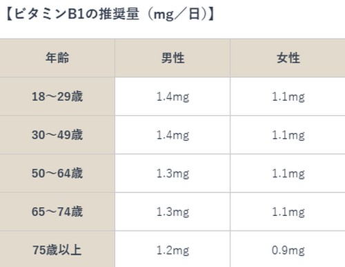 ビタミンB群を豊富に含む食べ物って？
