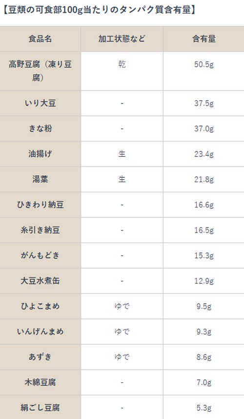 タンパク質！1日当たりの適切な摂取量って？
