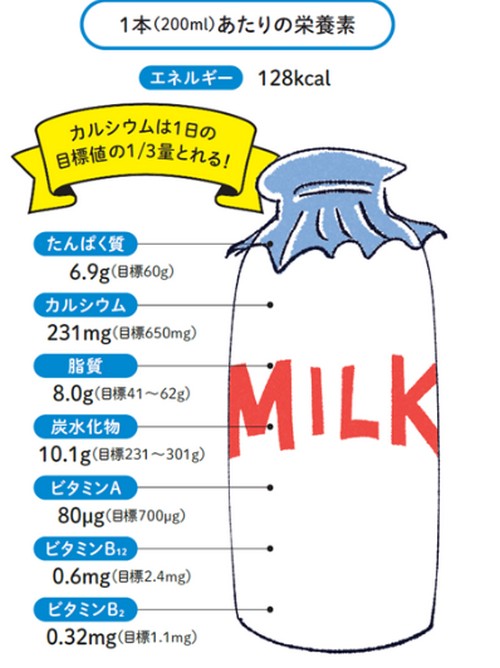 牛乳のカロリーって？含有栄養素は！
