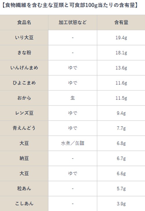 食物繊維を含む食べ物って？摂取目標量は！

