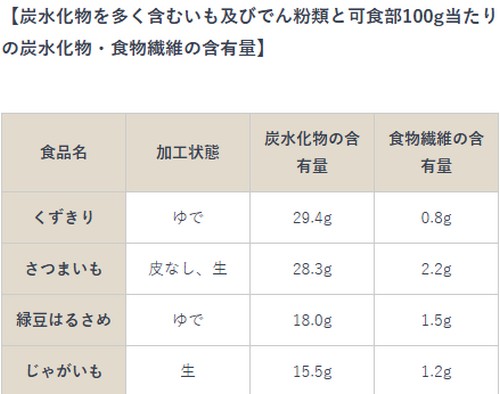 炭水化物を多く含む食べ物って？摂取基準！
