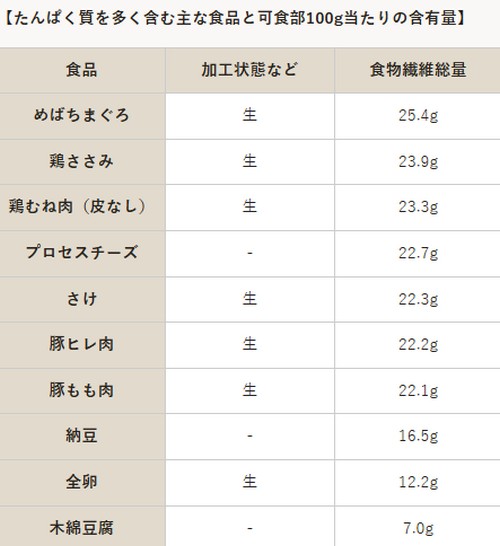 ダイエットにおすすめの食べ物って?注意したい食べ物は!