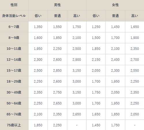 糖質と炭水化物の関係って？摂取目標量は！
