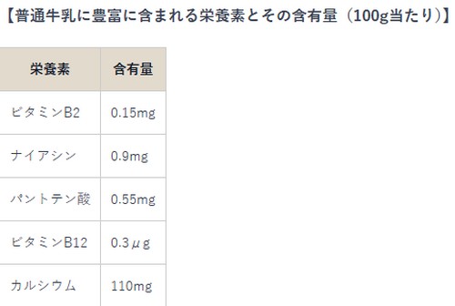 牛乳のカロリーって？含有栄養素は！
