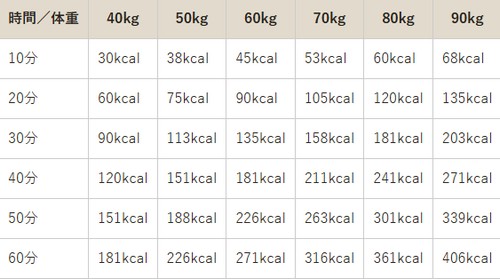 ウォーキングの消費カロリーって？
