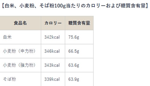 気になる白米のカロリーって？玄米やパン・麺との比較！
