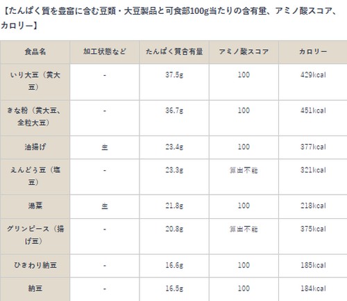 たんぱく質を豊富に含む食べ物って？たんぱく質の摂取源！
