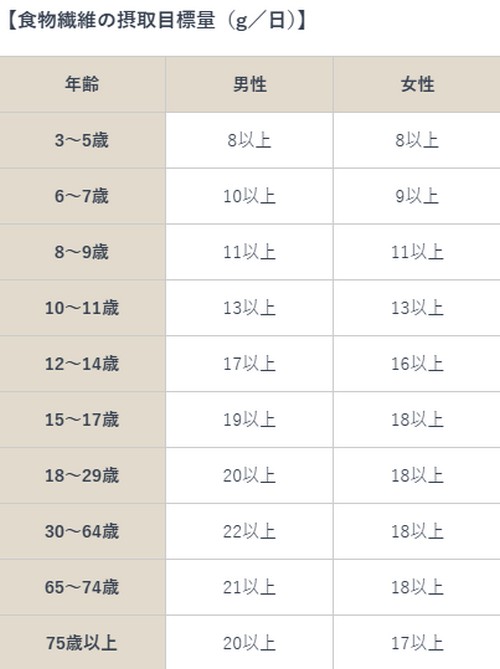 糖質と炭水化物の関係って？摂取目標量は！
