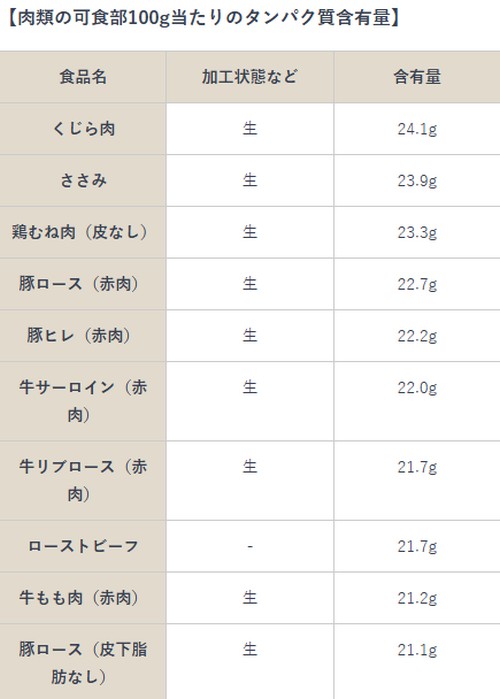 タンパク質！1日当たりの適切な摂取量って？
