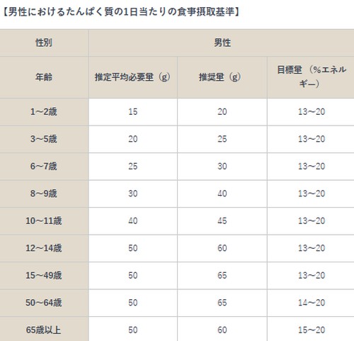 たんぱく質を豊富に含む食べ物って？たんぱく質の摂取源！
