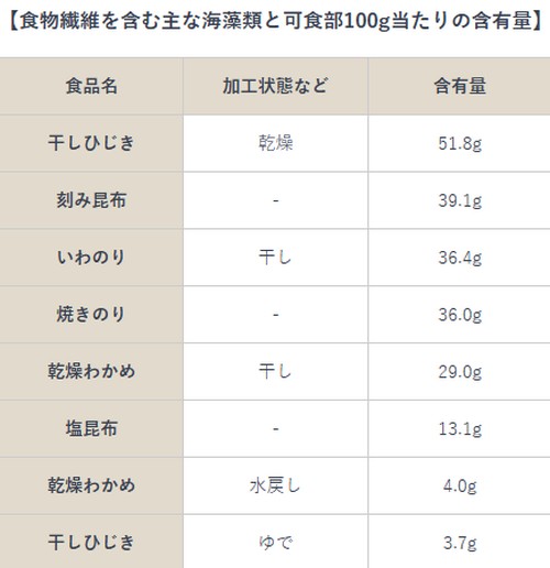 食物繊維を含む食べ物って？摂取目標量は！
