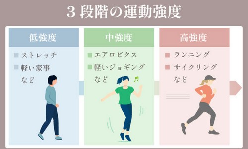 カロリー消費の多い運動って？
