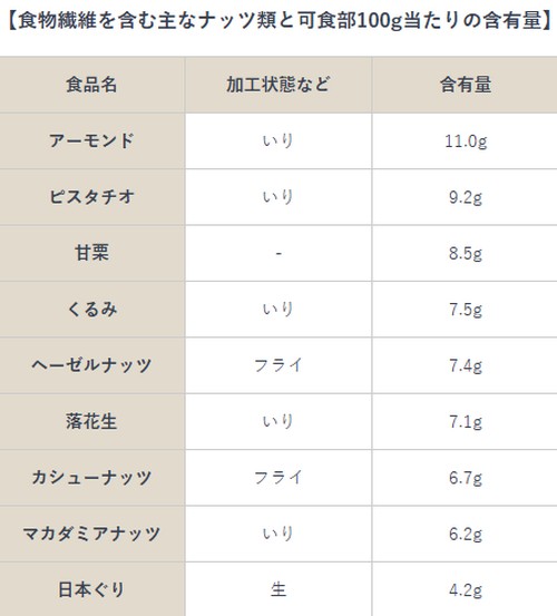 食物繊維を含む食べ物って？摂取目標量は！
