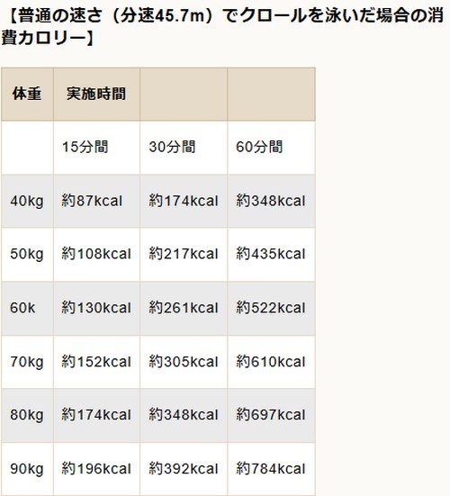 水泳の種目別消費カロリーって?