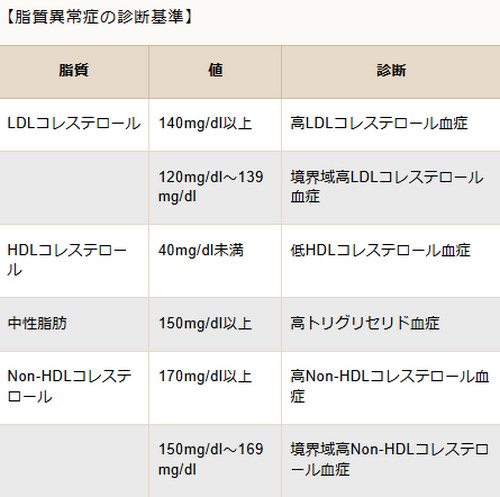 脂質異常症って?発症の原因や健康への影響!