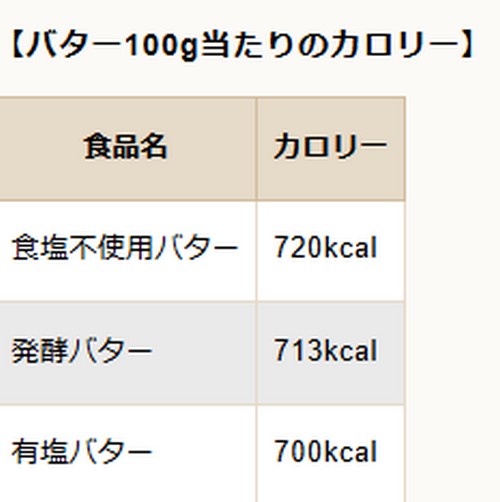 バターって何キロカロリー?体に悪いって本当!
