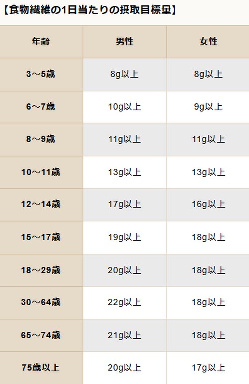 食物繊維は1日にどれくらい!摂取目標量って?