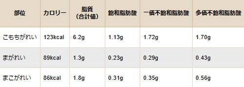 脂質の多い食べ物って？摂取方法は！
