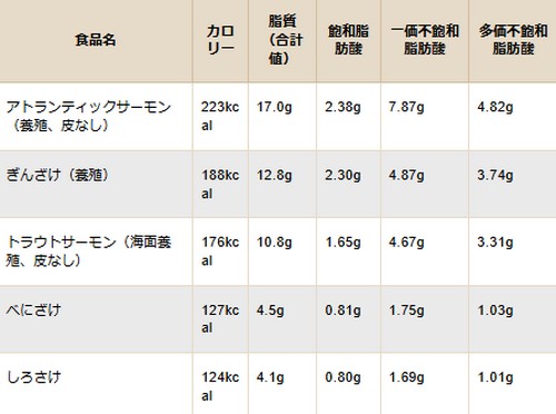 脂質の多い食べ物って？摂取方法は！
