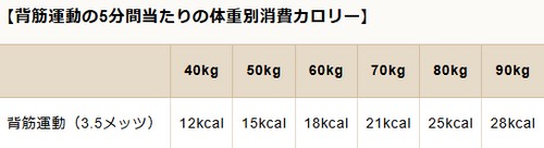 痩せる運動って?効率良く脂肪を燃焼!