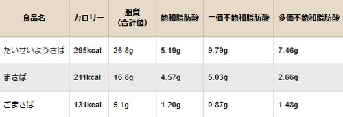 脂質の多い食べ物って？摂取方法は！
