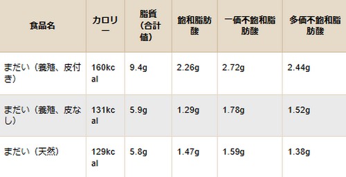 脂質の多い食べ物って？摂取方法は！
