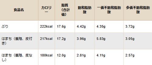 脂質の多い食べ物って？摂取方法は！
