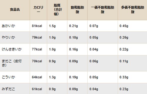 脂質の多い食べ物って？摂取方法は！
