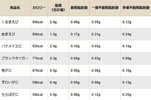 脂質の多い食べ物って？摂取方法は！
