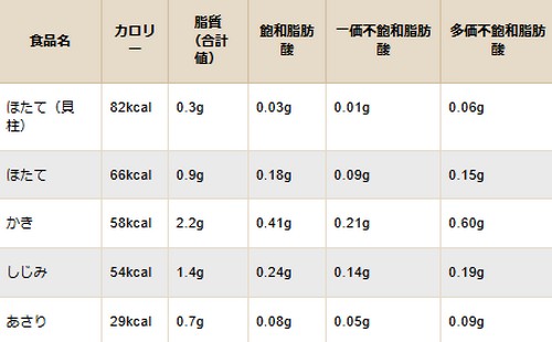脂質の多い食べ物って？摂取方法は！
