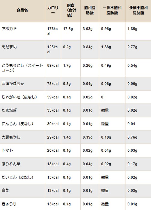 脂質の多い食べ物って？摂取方法は！

