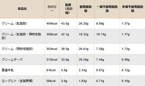 脂質の多い食べ物って？摂取方法は！
