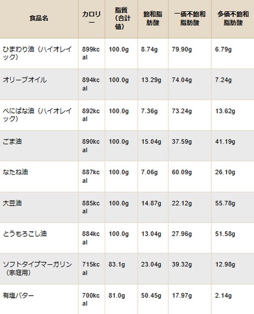 脂質の多い食べ物って？摂取方法は！
