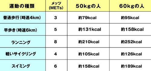 ウォーキングのダイエット効果って？正しいやり方！
