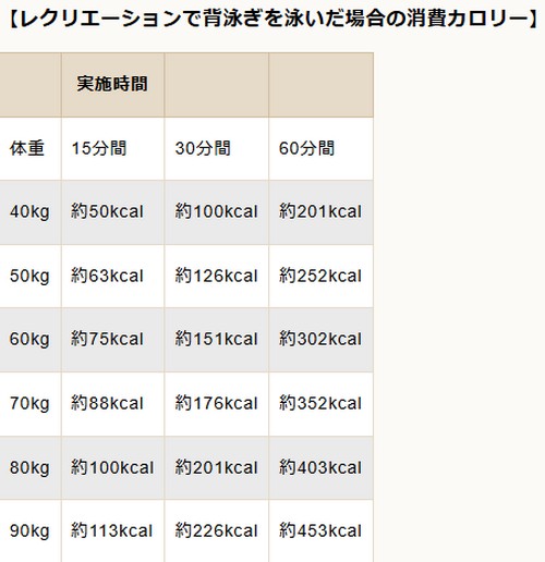 水泳の種目別消費カロリーって?