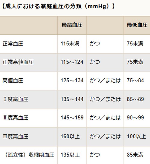 高血圧って？健康上のリスクや、改善のポイント！
