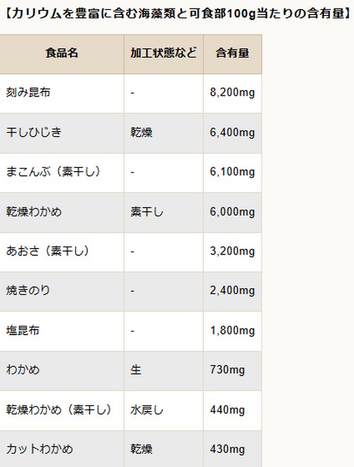 カリウムを豊富に含む食べ物って?