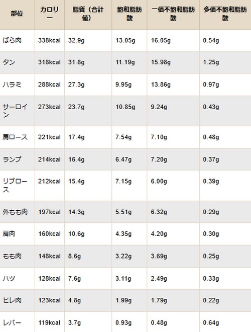 脂質の多い食べ物って？摂取方法は！
