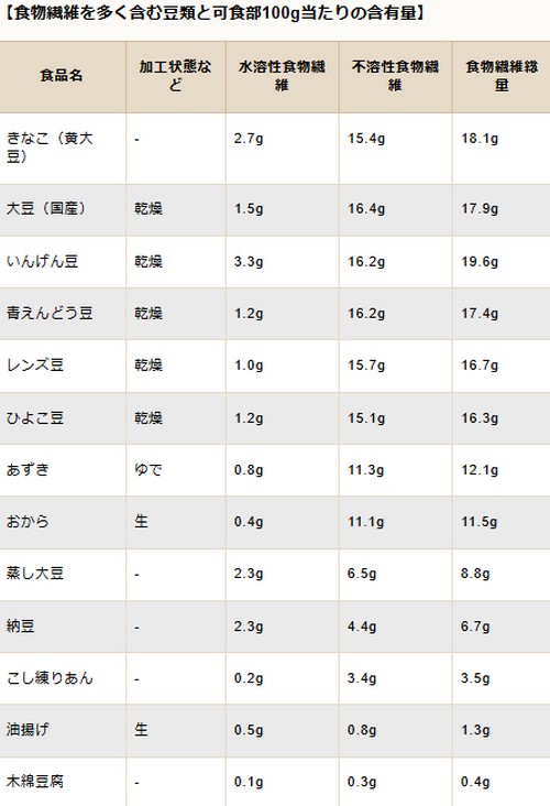 食物繊維はダイエットの味方なの?食事のポイント!