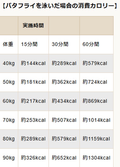 水泳の種目別消費カロリーって?