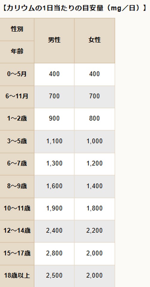 カリウムを豊富に含む食べ物って?