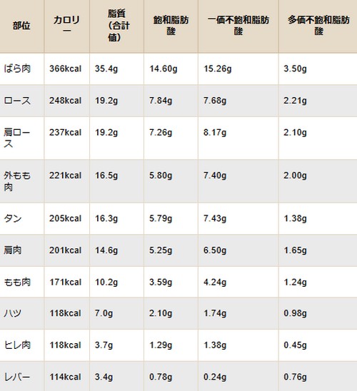 脂質の多い食べ物って？摂取方法は！
