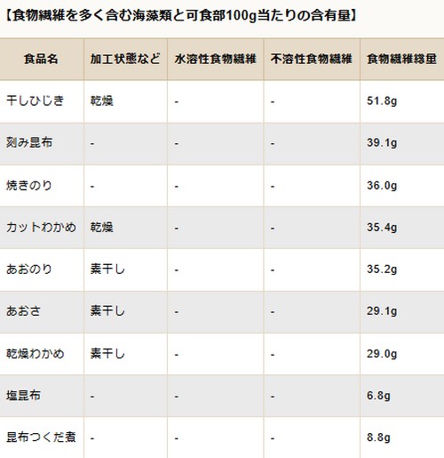 食物繊維はダイエットの味方なの?食事のポイント!