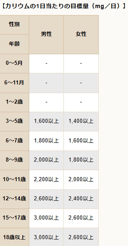 カリウムを豊富に含む食べ物って?