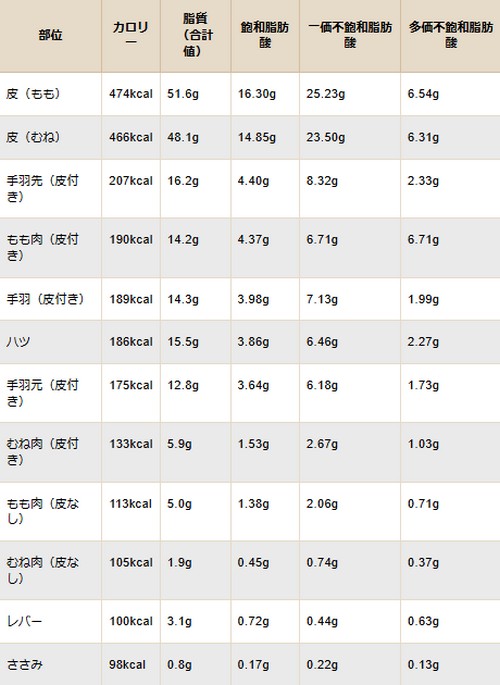 脂質の多い食べ物って？摂取方法は！
