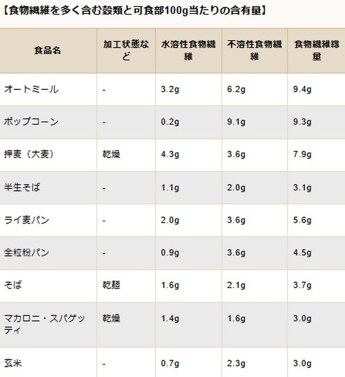 食物繊維はダイエットの味方なの?食事のポイント!