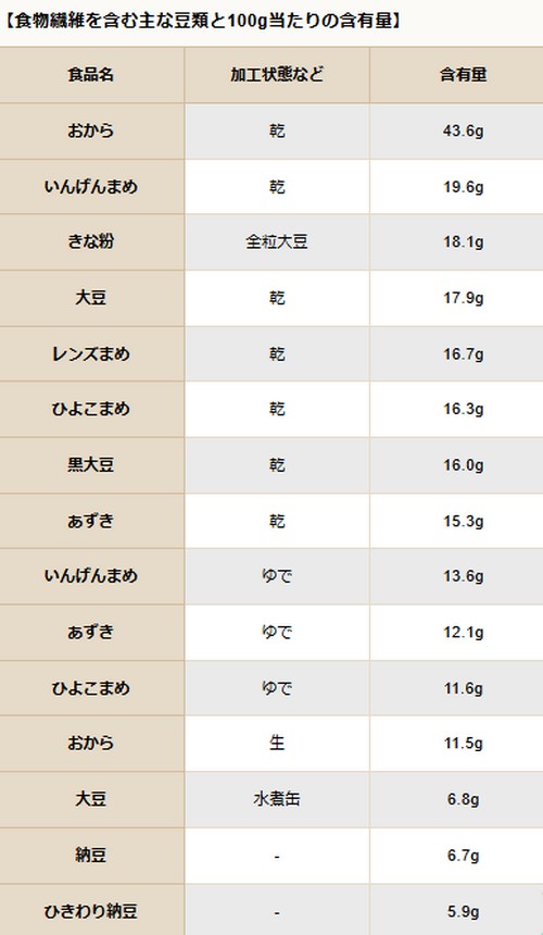 食物繊維は1日にどれくらい!摂取目標量って?